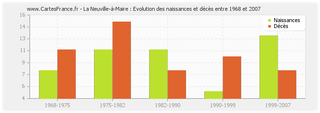 La Neuville-à-Maire : Evolution des naissances et décès entre 1968 et 2007